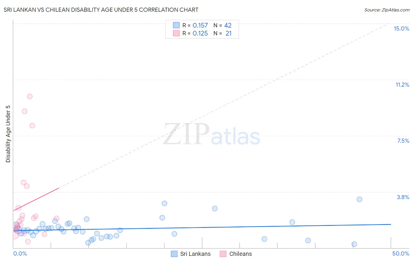Sri Lankan vs Chilean Disability Age Under 5