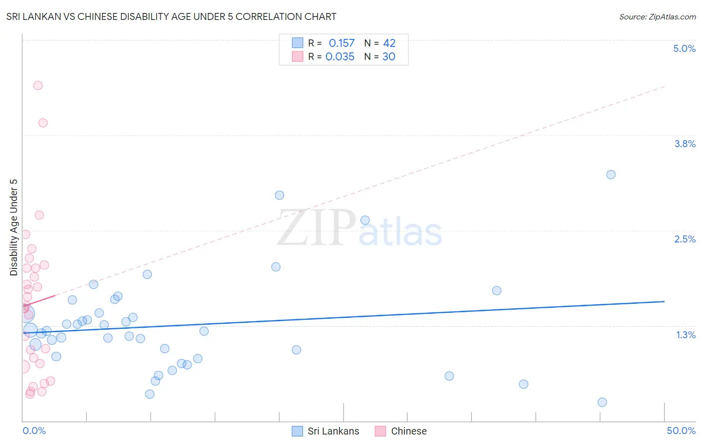 Sri Lankan vs Chinese Disability Age Under 5