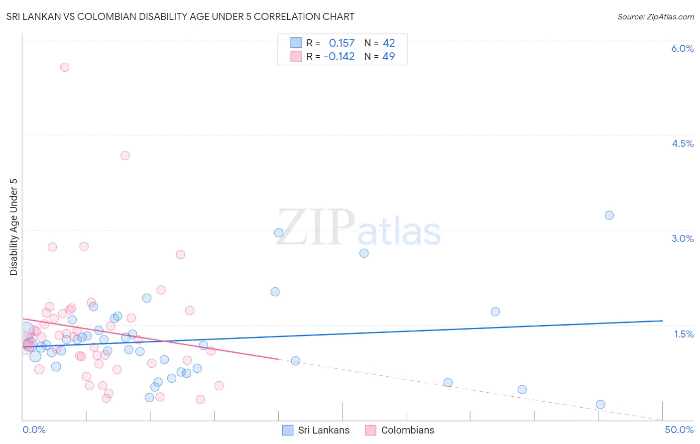 Sri Lankan vs Colombian Disability Age Under 5