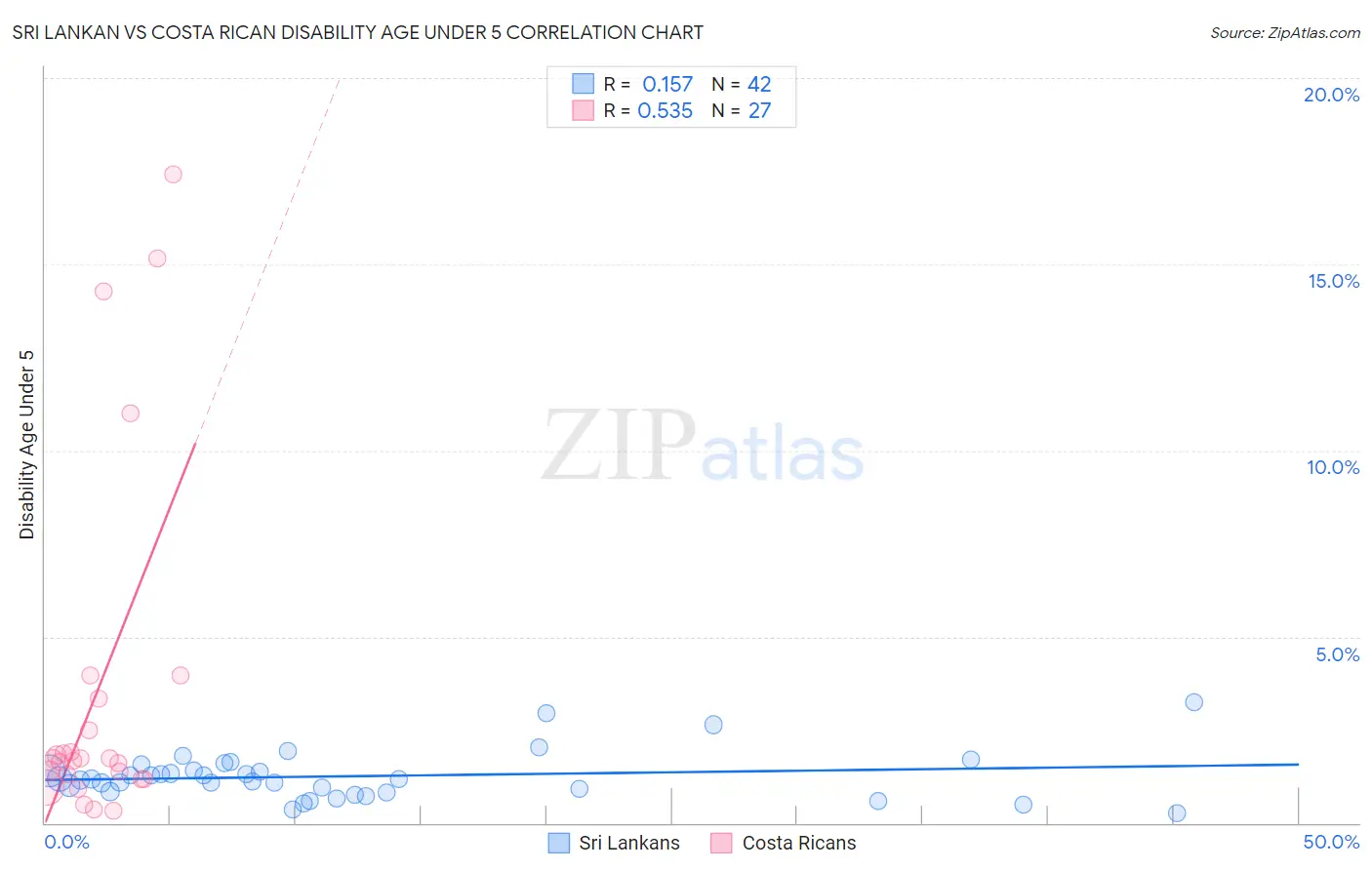 Sri Lankan vs Costa Rican Disability Age Under 5