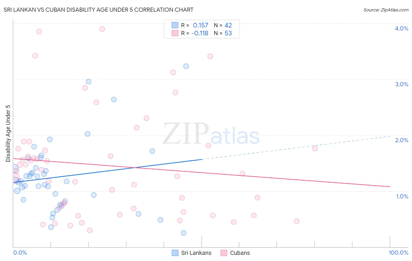 Sri Lankan vs Cuban Disability Age Under 5