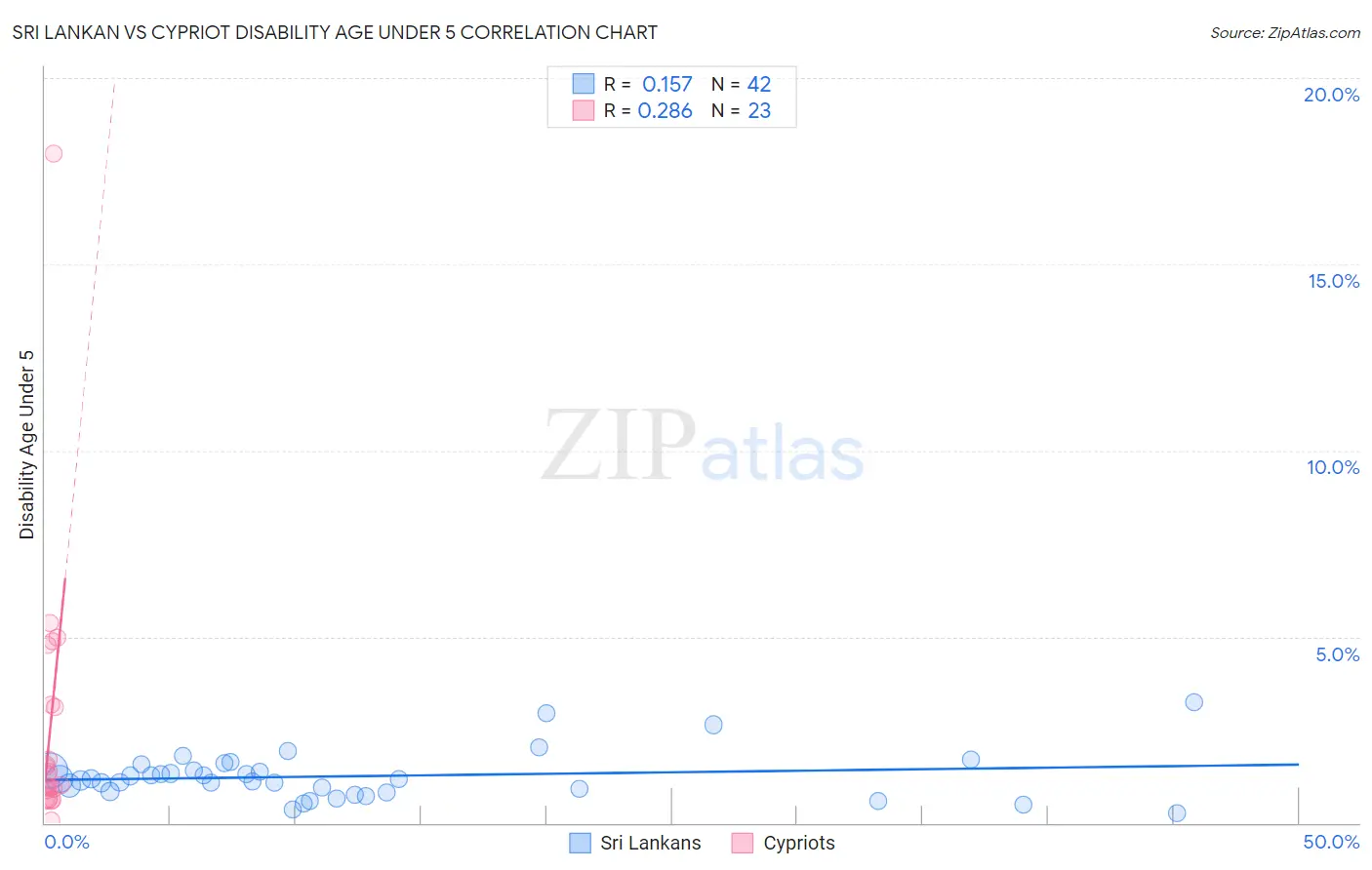Sri Lankan vs Cypriot Disability Age Under 5