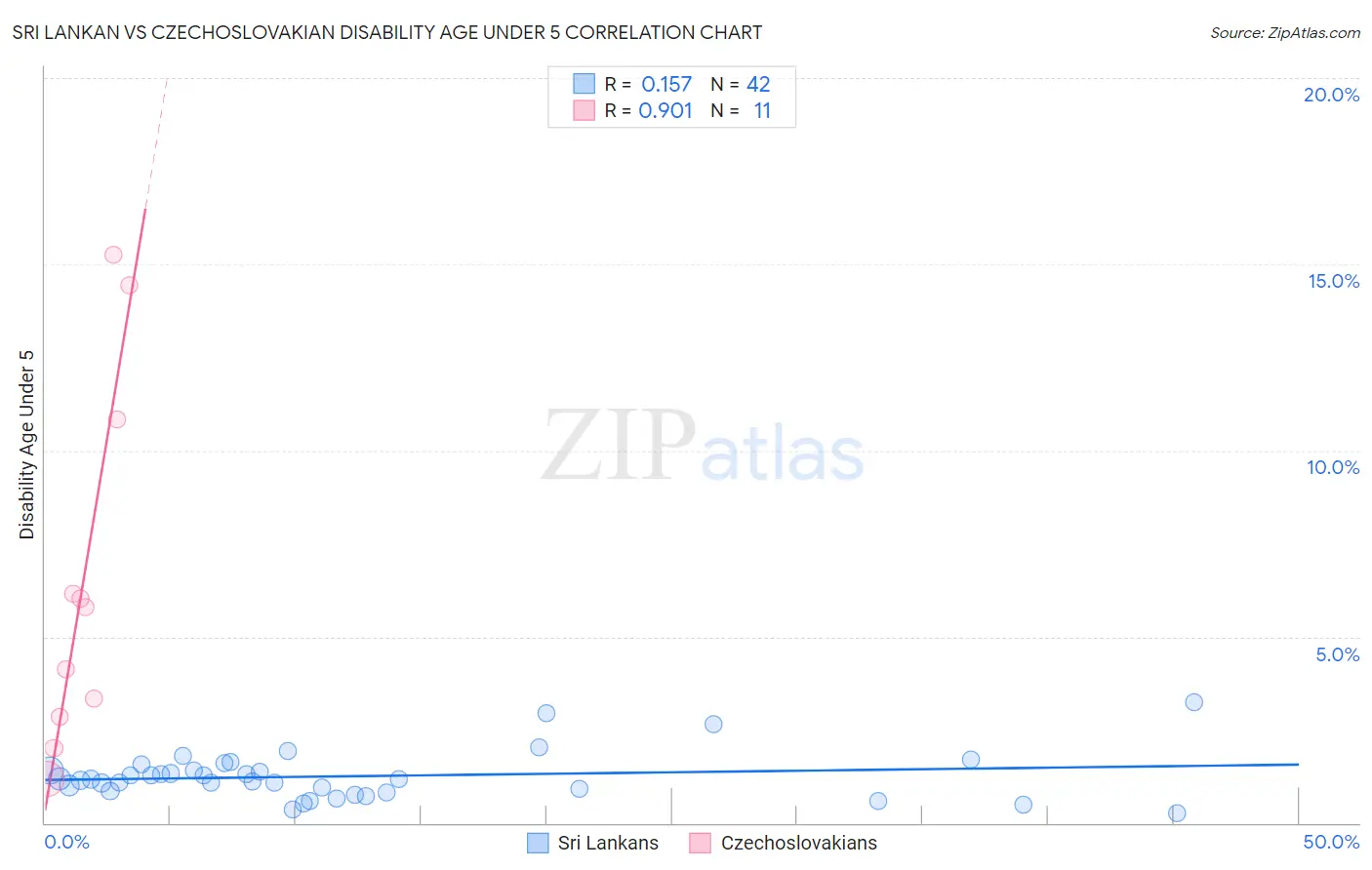 Sri Lankan vs Czechoslovakian Disability Age Under 5