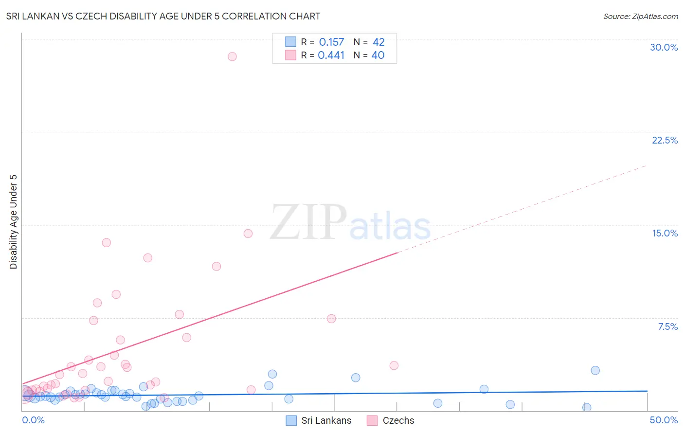 Sri Lankan vs Czech Disability Age Under 5