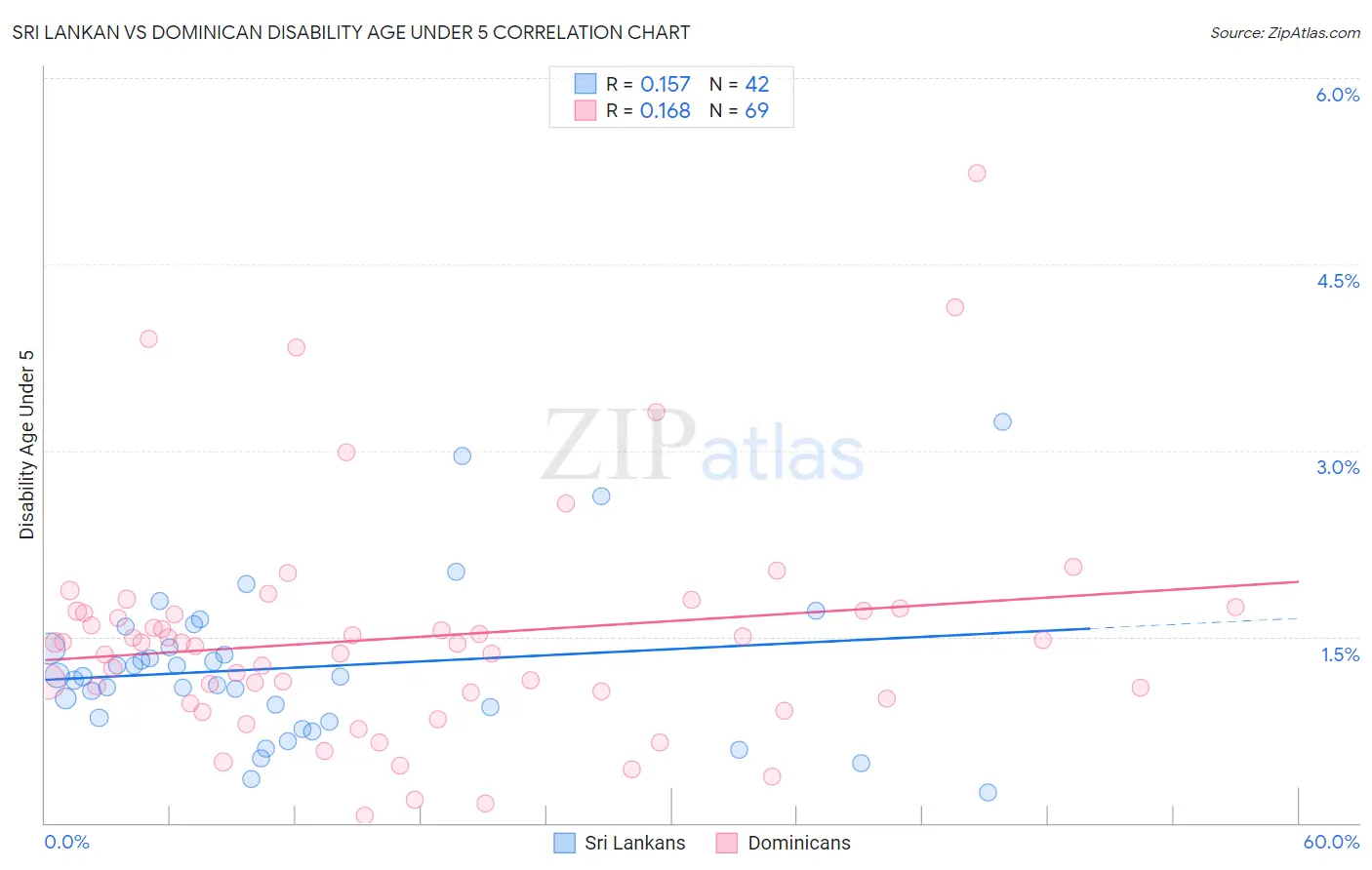 Sri Lankan vs Dominican Disability Age Under 5