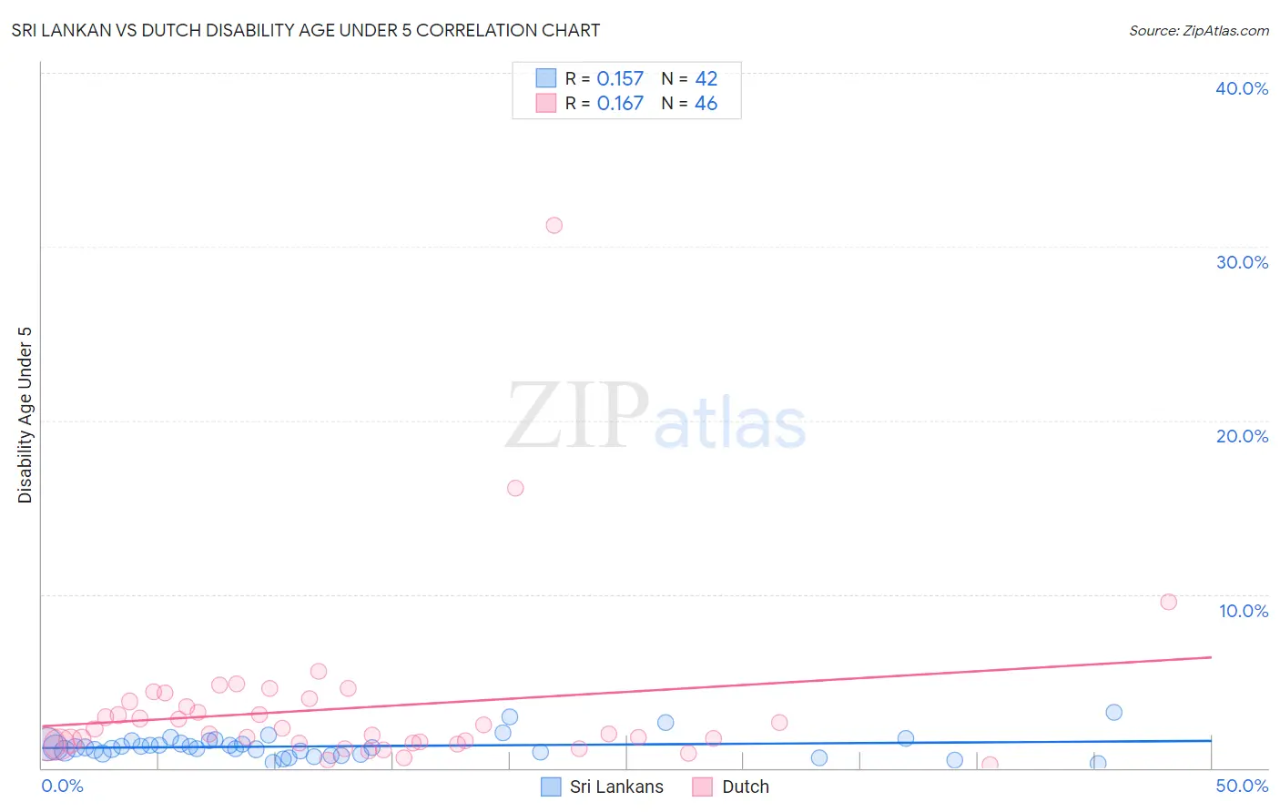 Sri Lankan vs Dutch Disability Age Under 5
