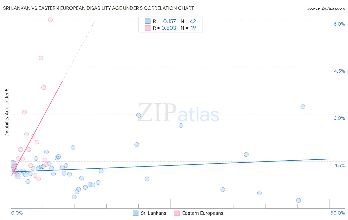 Sri Lankan vs Eastern European Disability Age Under 5