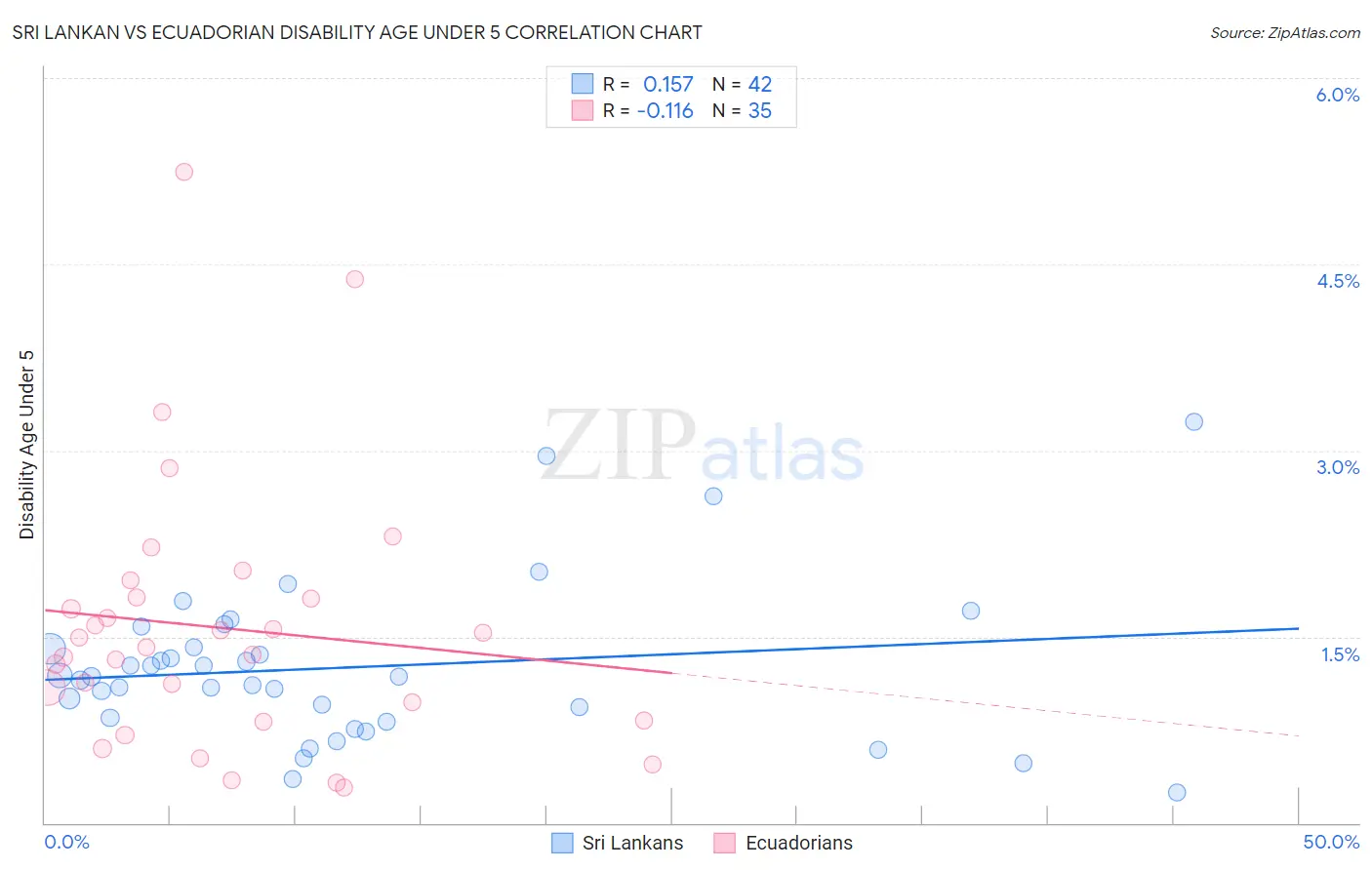Sri Lankan vs Ecuadorian Disability Age Under 5