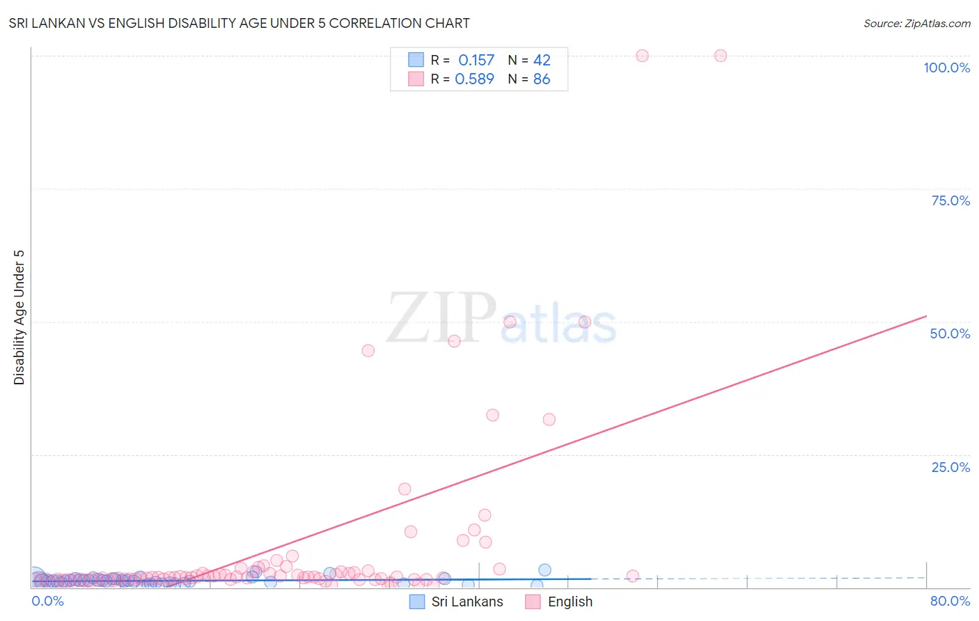 Sri Lankan vs English Disability Age Under 5