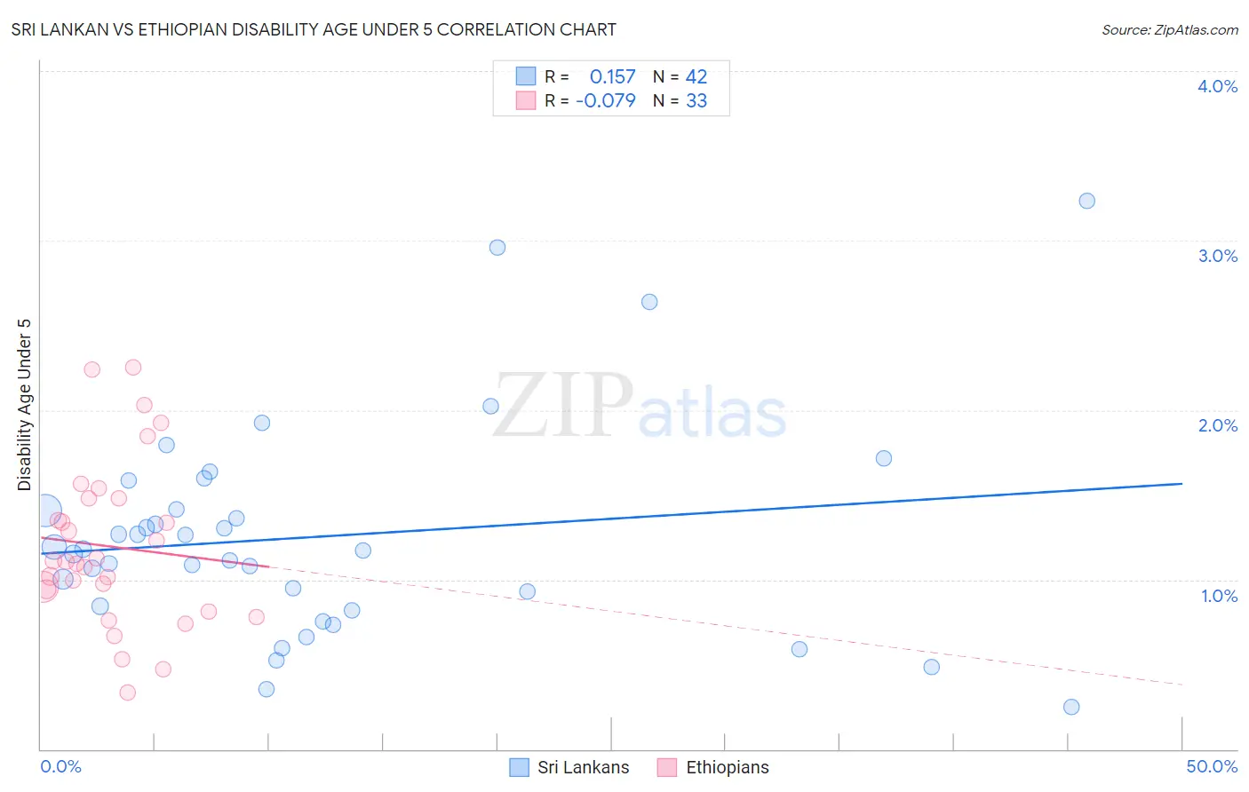 Sri Lankan vs Ethiopian Disability Age Under 5