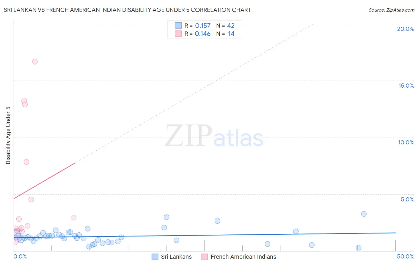 Sri Lankan vs French American Indian Disability Age Under 5