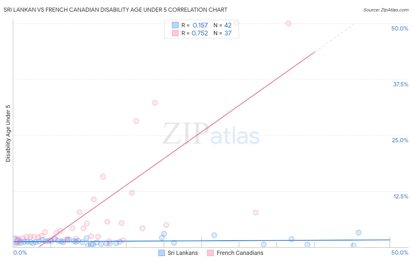Sri Lankan vs French Canadian Disability Age Under 5