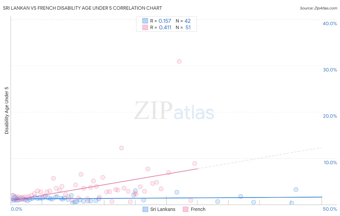 Sri Lankan vs French Disability Age Under 5