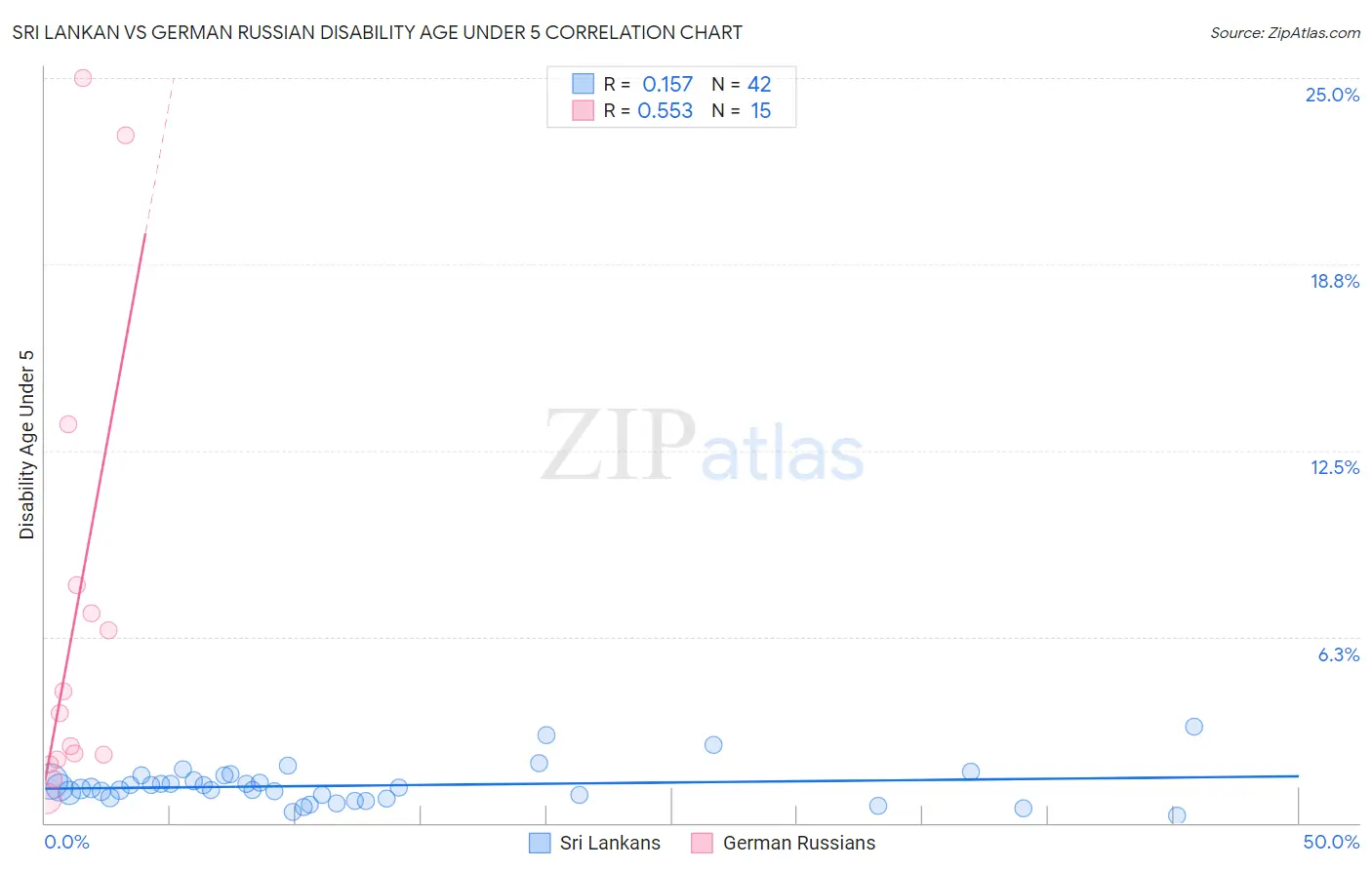Sri Lankan vs German Russian Disability Age Under 5