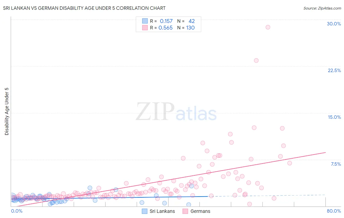 Sri Lankan vs German Disability Age Under 5