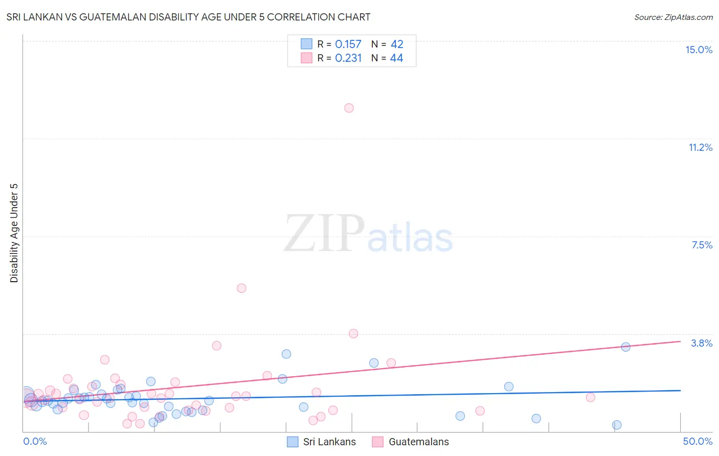 Sri Lankan vs Guatemalan Disability Age Under 5