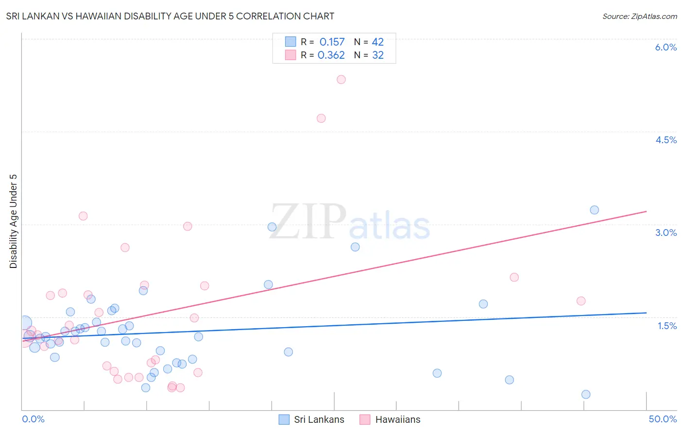 Sri Lankan vs Hawaiian Disability Age Under 5