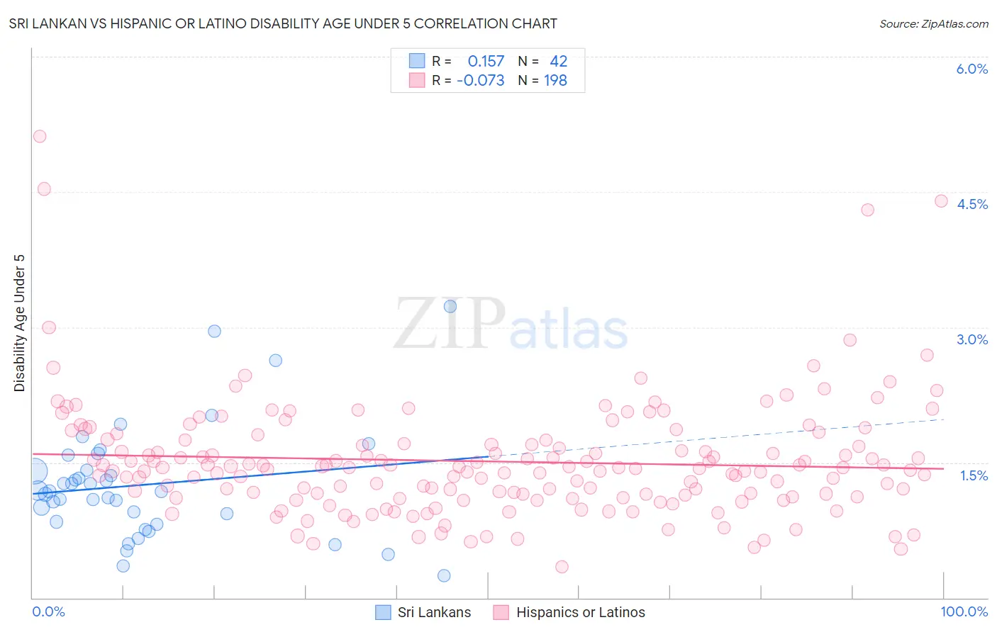 Sri Lankan vs Hispanic or Latino Disability Age Under 5