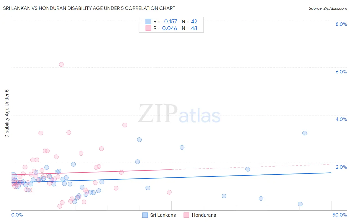 Sri Lankan vs Honduran Disability Age Under 5