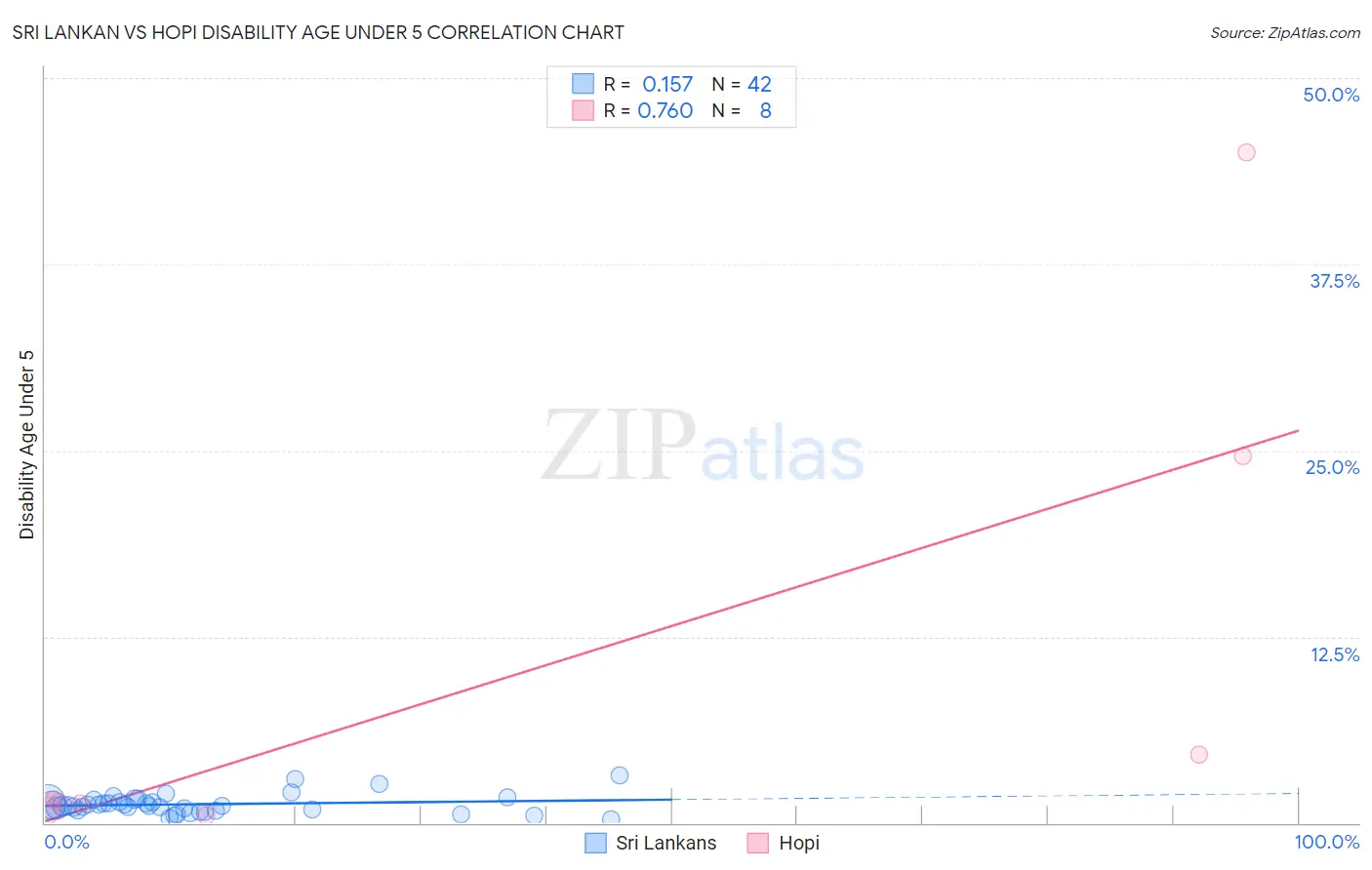 Sri Lankan vs Hopi Disability Age Under 5