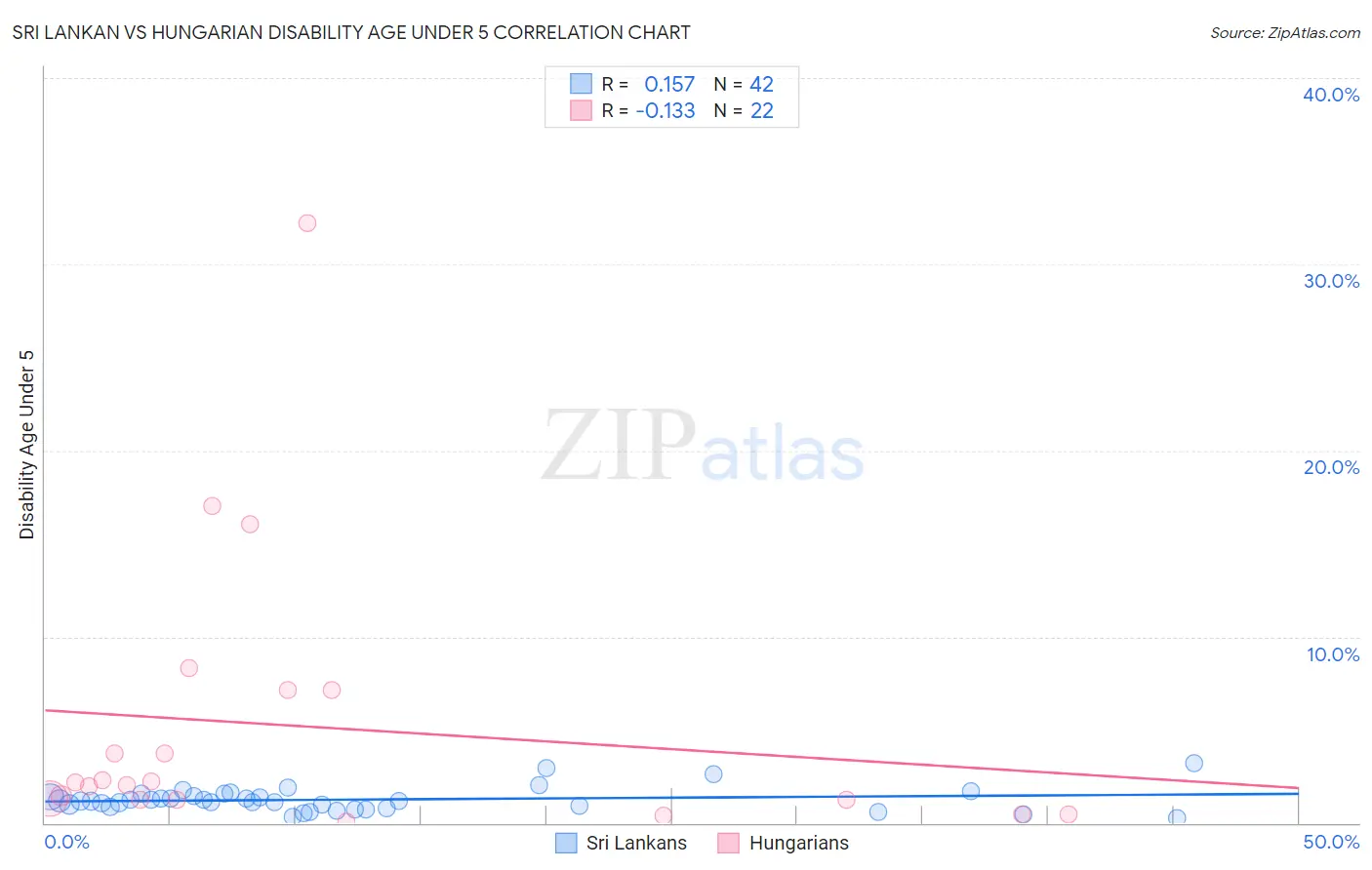 Sri Lankan vs Hungarian Disability Age Under 5