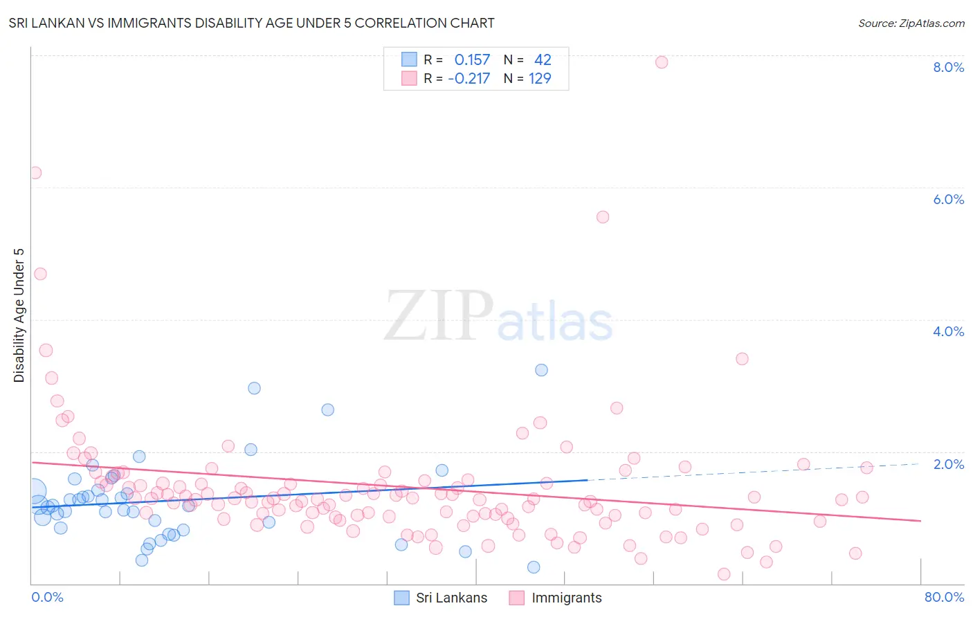 Sri Lankan vs Immigrants Disability Age Under 5