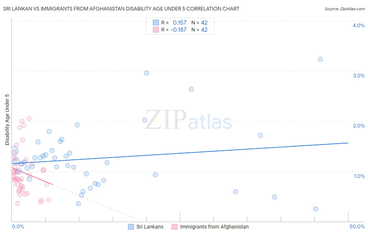 Sri Lankan vs Immigrants from Afghanistan Disability Age Under 5