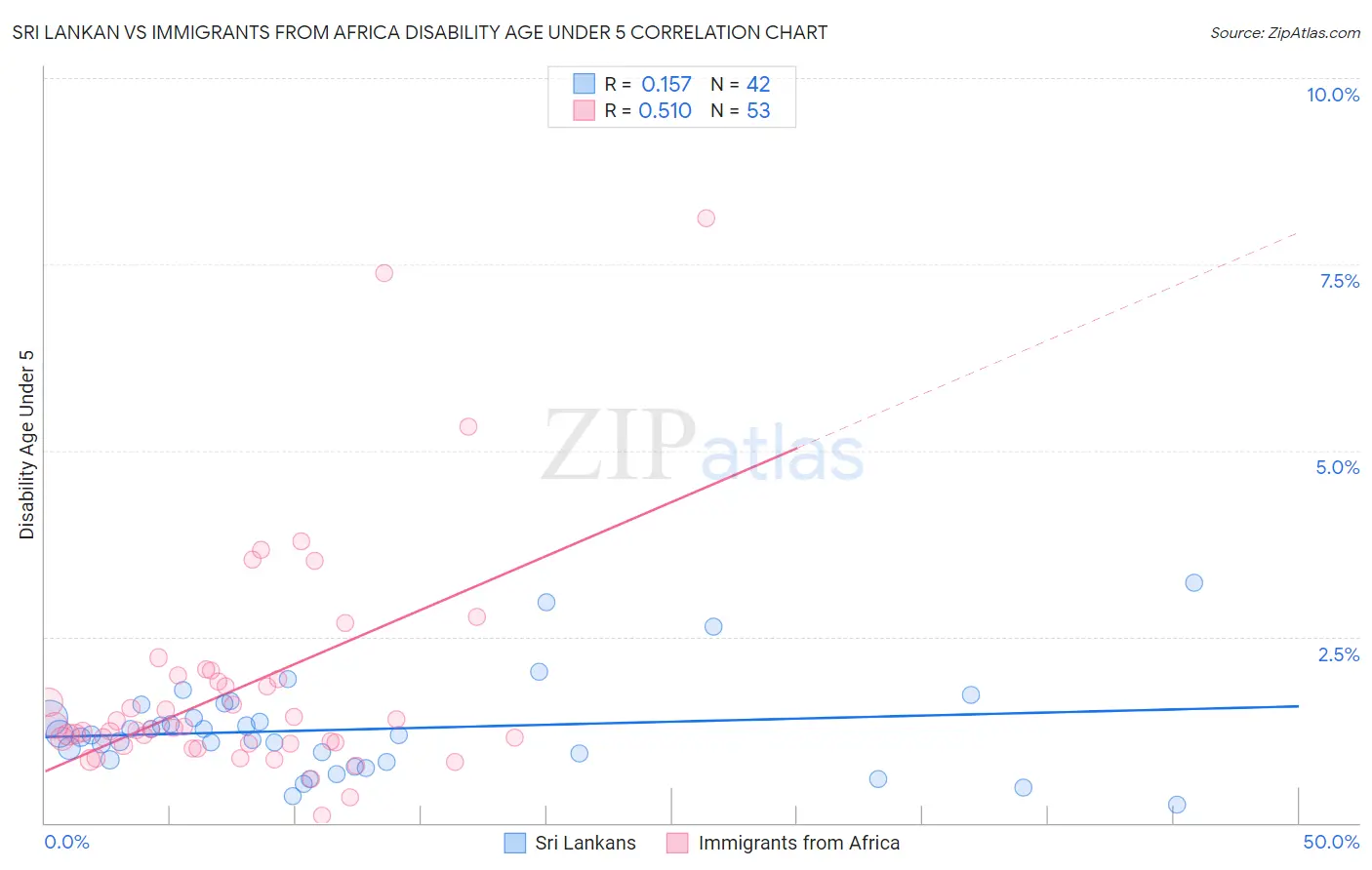 Sri Lankan vs Immigrants from Africa Disability Age Under 5