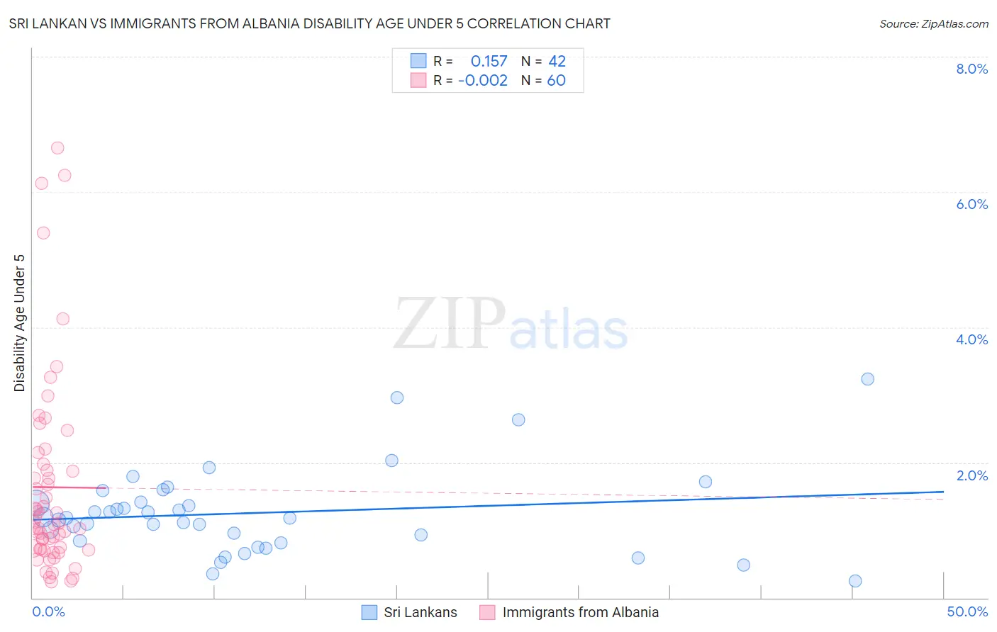 Sri Lankan vs Immigrants from Albania Disability Age Under 5