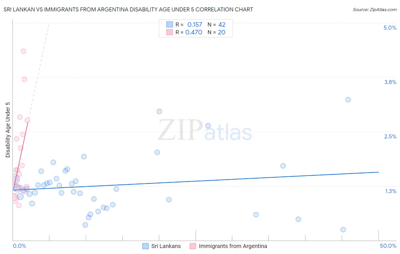Sri Lankan vs Immigrants from Argentina Disability Age Under 5