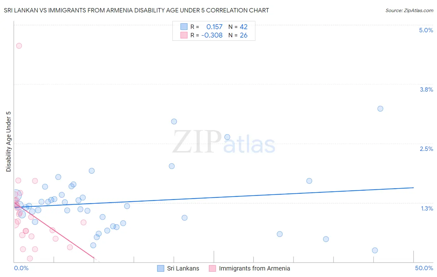 Sri Lankan vs Immigrants from Armenia Disability Age Under 5
