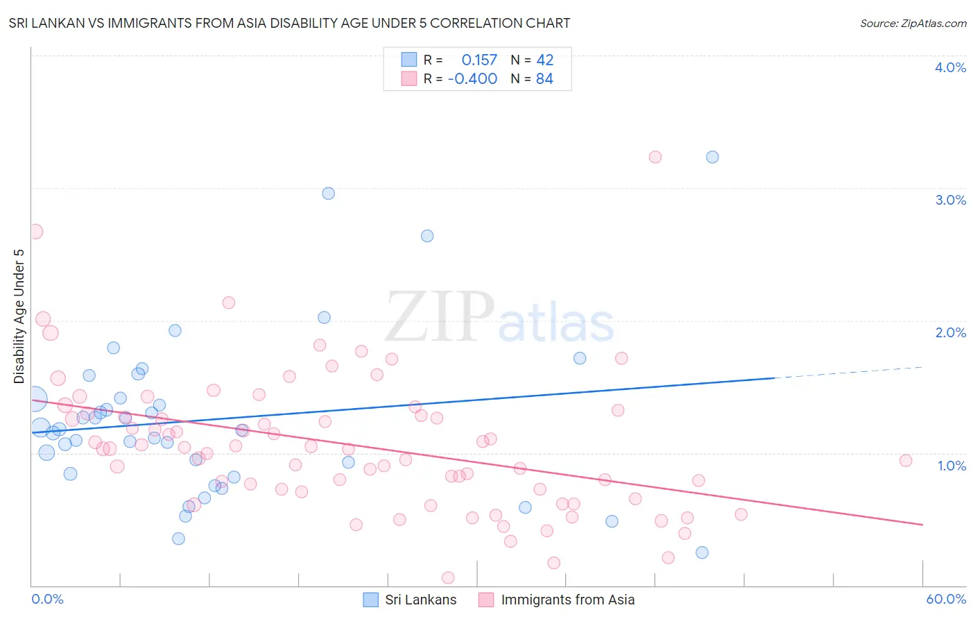 Sri Lankan vs Immigrants from Asia Disability Age Under 5