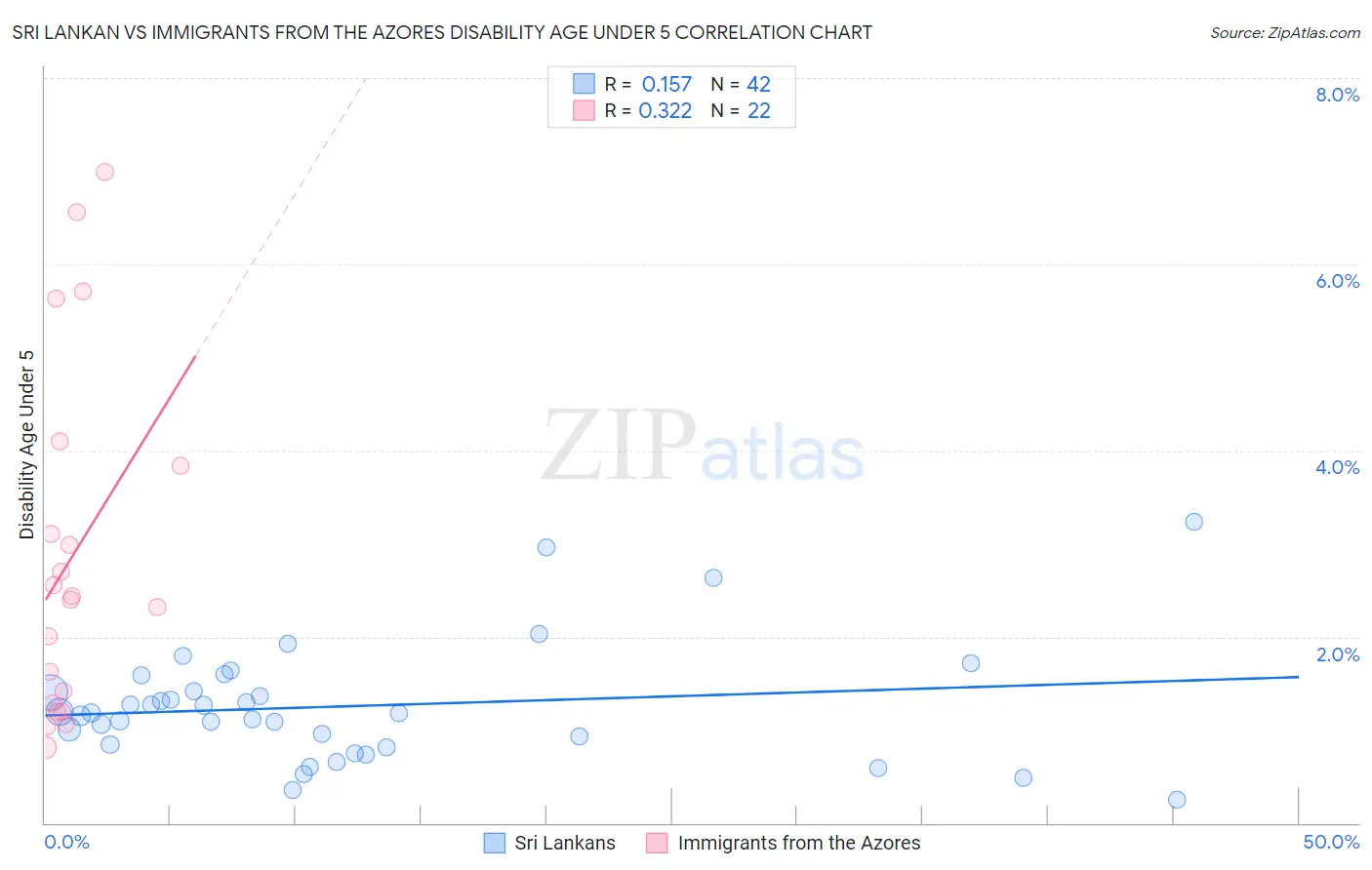 Sri Lankan vs Immigrants from the Azores Disability Age Under 5