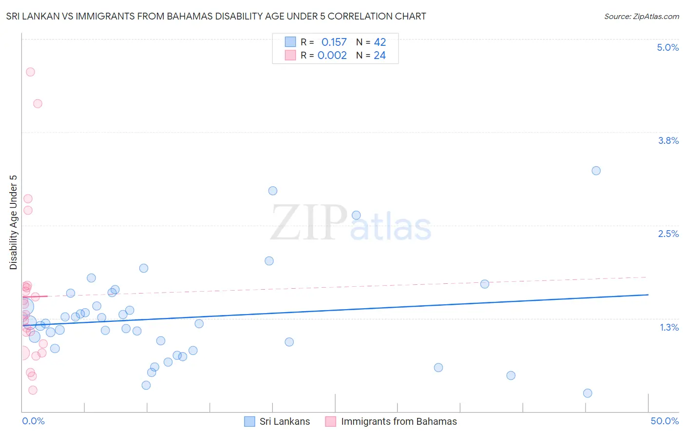 Sri Lankan vs Immigrants from Bahamas Disability Age Under 5