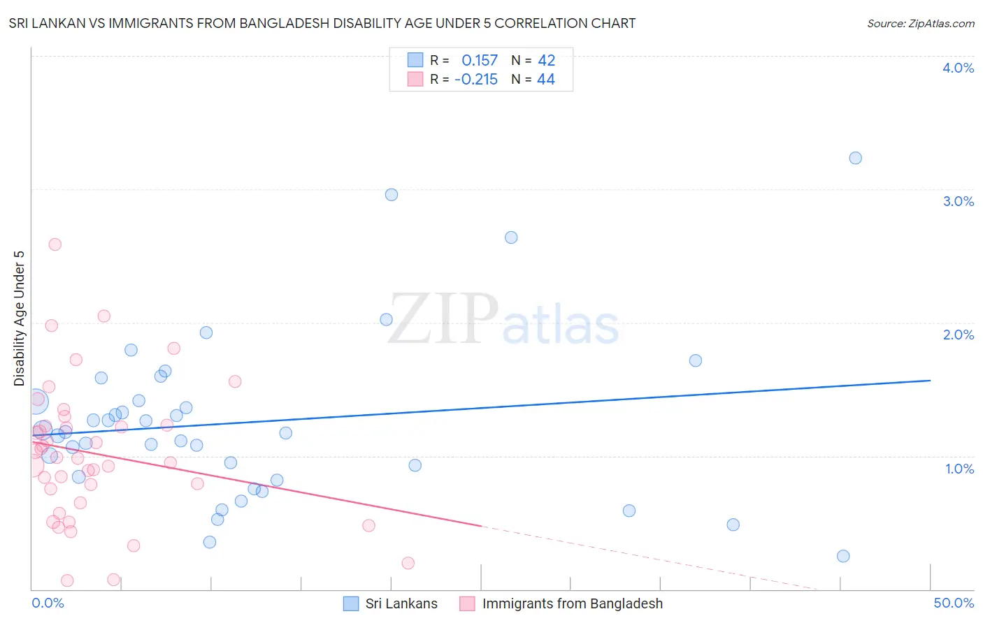 Sri Lankan vs Immigrants from Bangladesh Disability Age Under 5