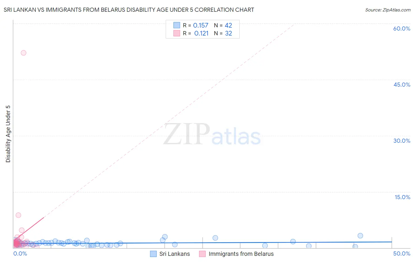 Sri Lankan vs Immigrants from Belarus Disability Age Under 5