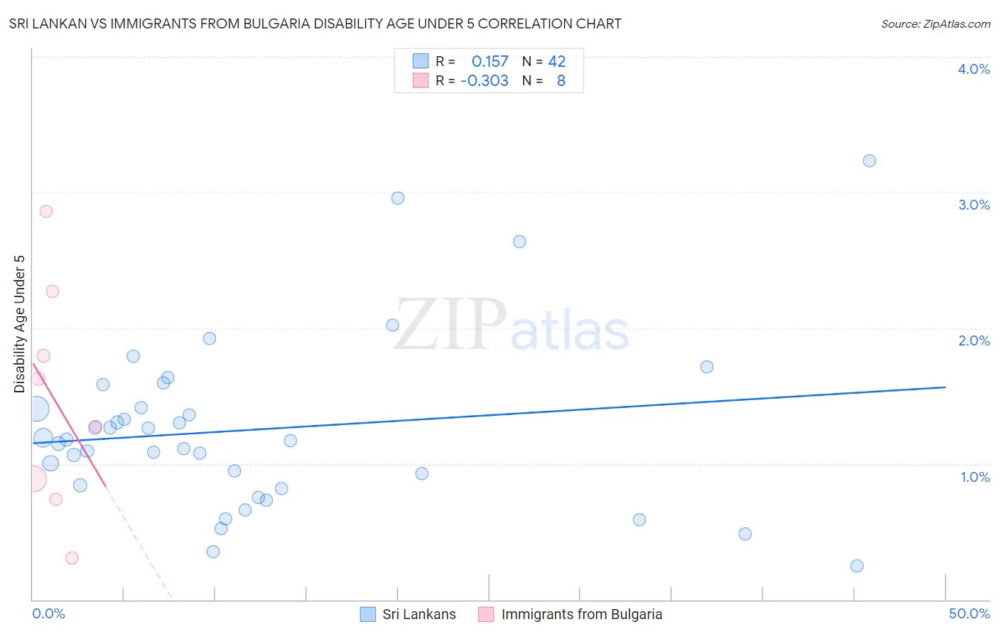 Sri Lankan vs Immigrants from Bulgaria Disability Age Under 5