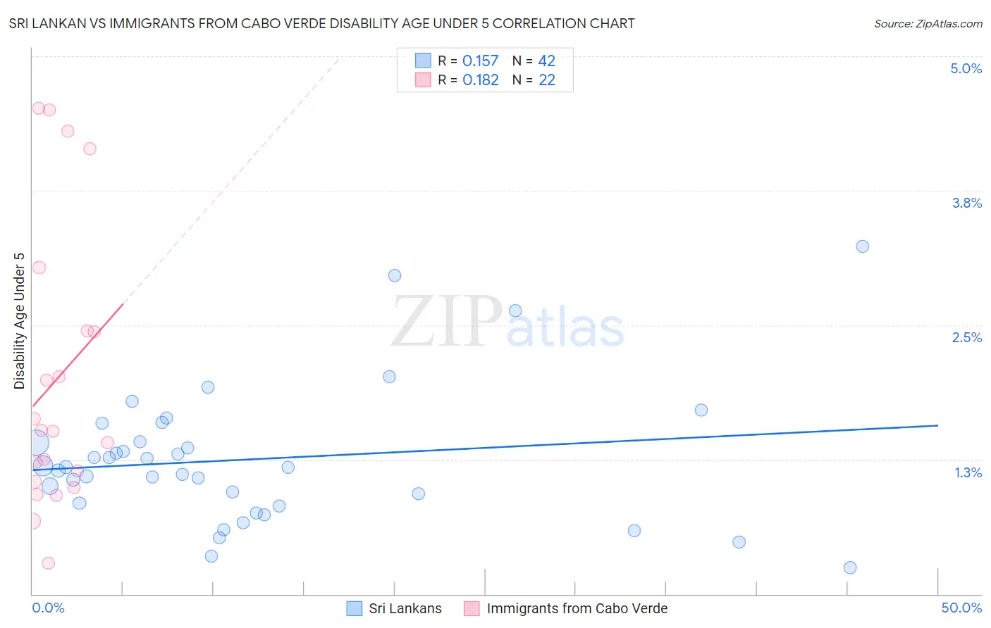 Sri Lankan vs Immigrants from Cabo Verde Disability Age Under 5