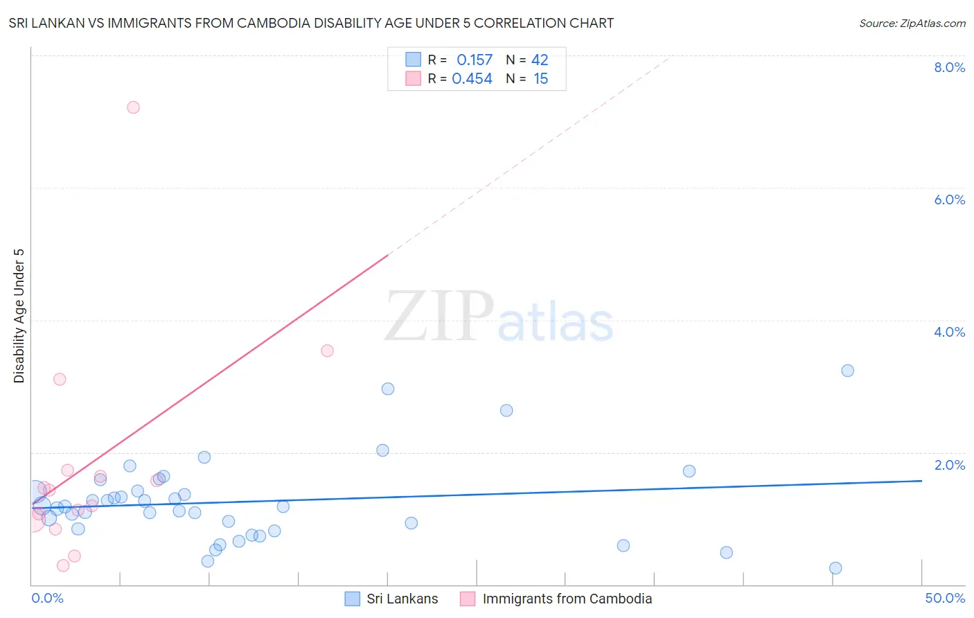 Sri Lankan vs Immigrants from Cambodia Disability Age Under 5
