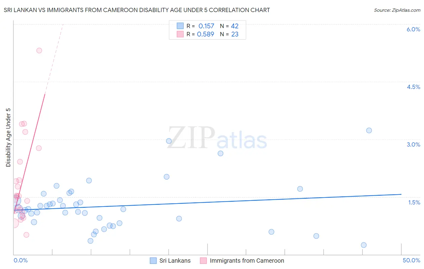 Sri Lankan vs Immigrants from Cameroon Disability Age Under 5