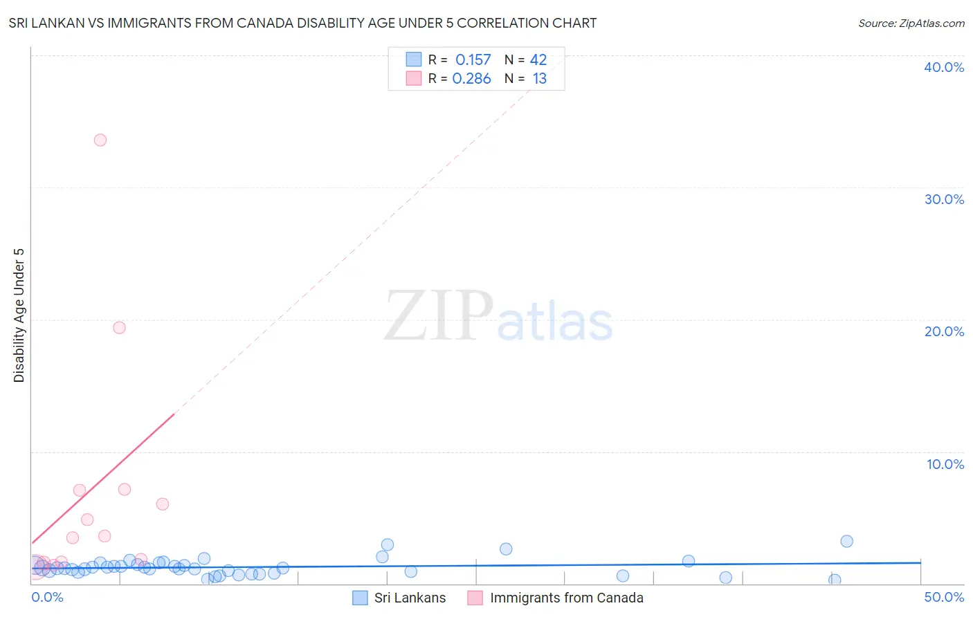 Sri Lankan vs Immigrants from Canada Disability Age Under 5