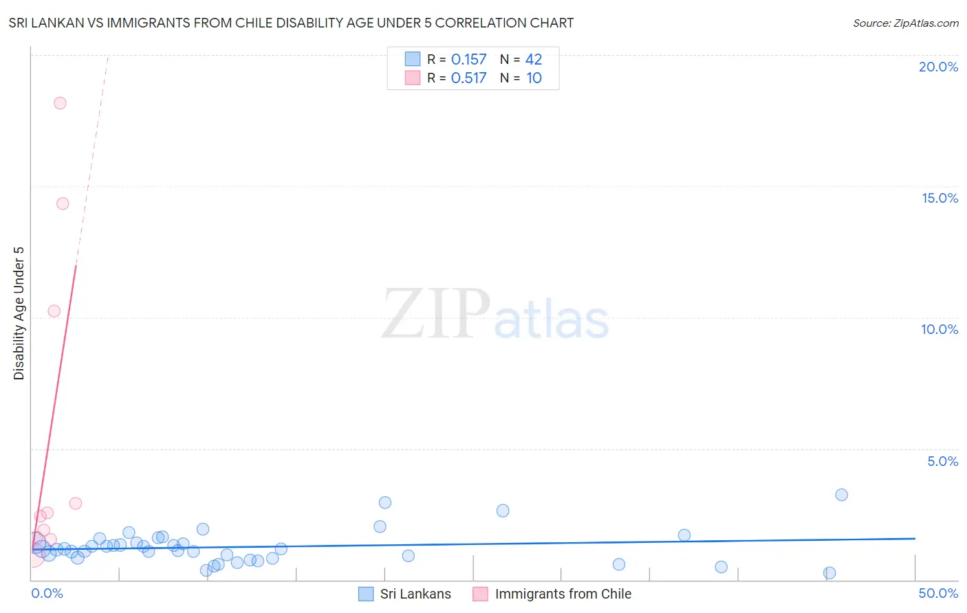 Sri Lankan vs Immigrants from Chile Disability Age Under 5