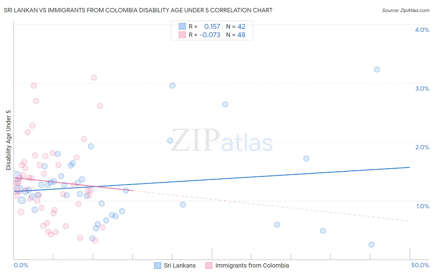 Sri Lankan vs Immigrants from Colombia Disability Age Under 5