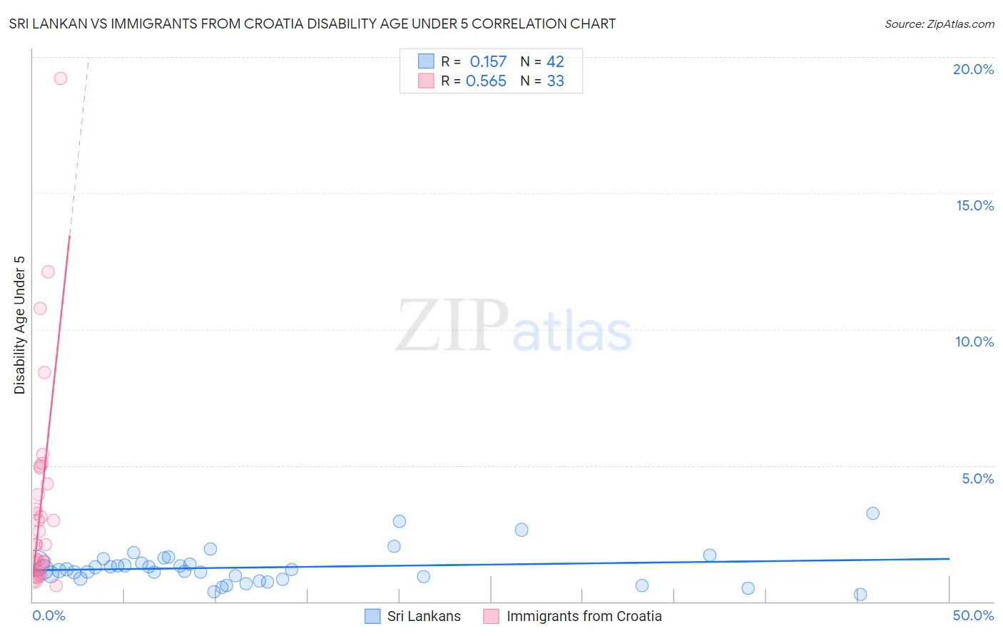Sri Lankan vs Immigrants from Croatia Disability Age Under 5