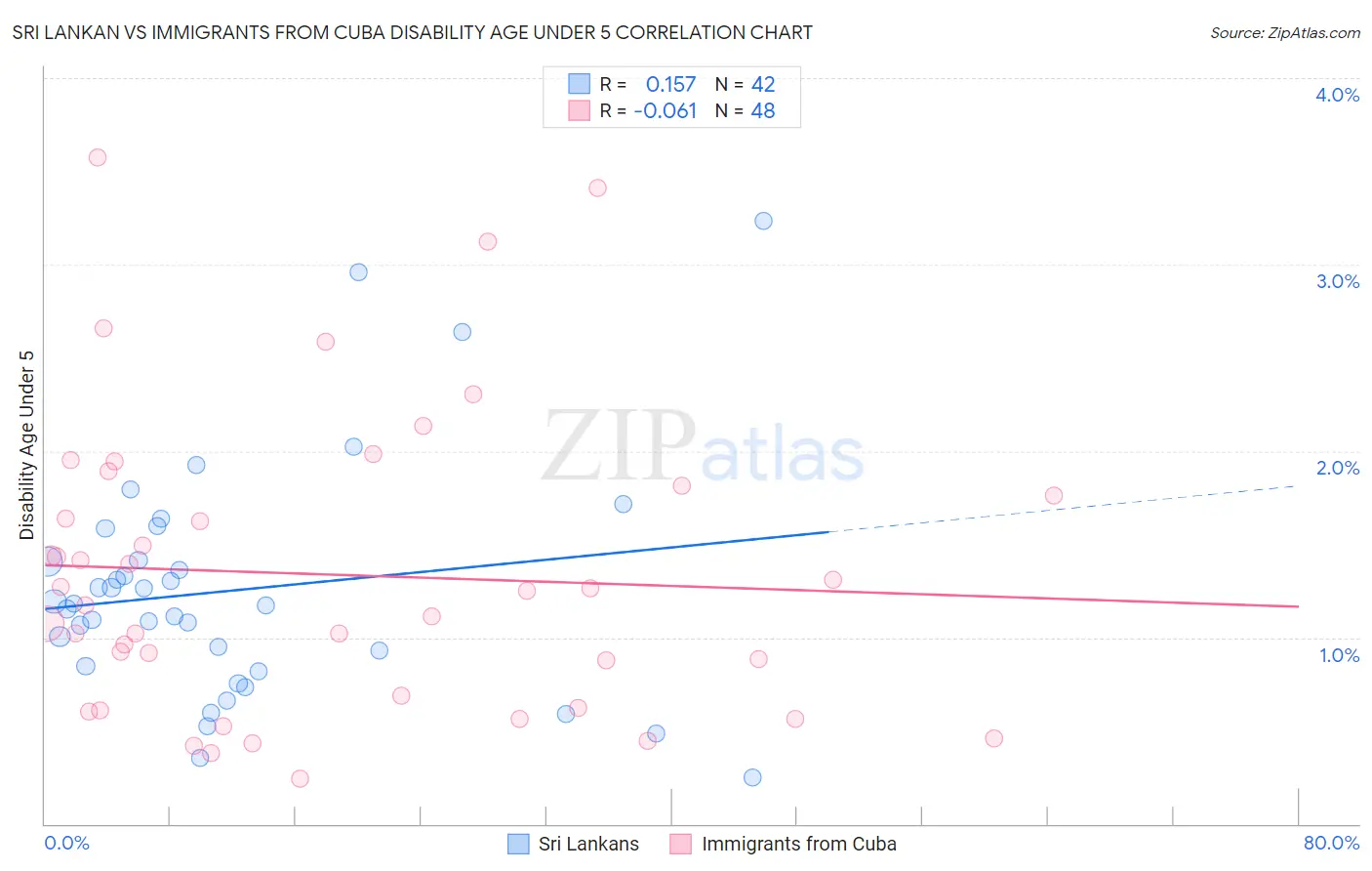 Sri Lankan vs Immigrants from Cuba Disability Age Under 5