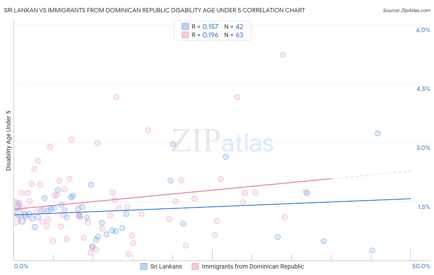 Sri Lankan vs Immigrants from Dominican Republic Disability Age Under 5