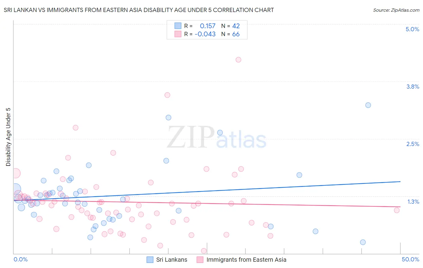 Sri Lankan vs Immigrants from Eastern Asia Disability Age Under 5