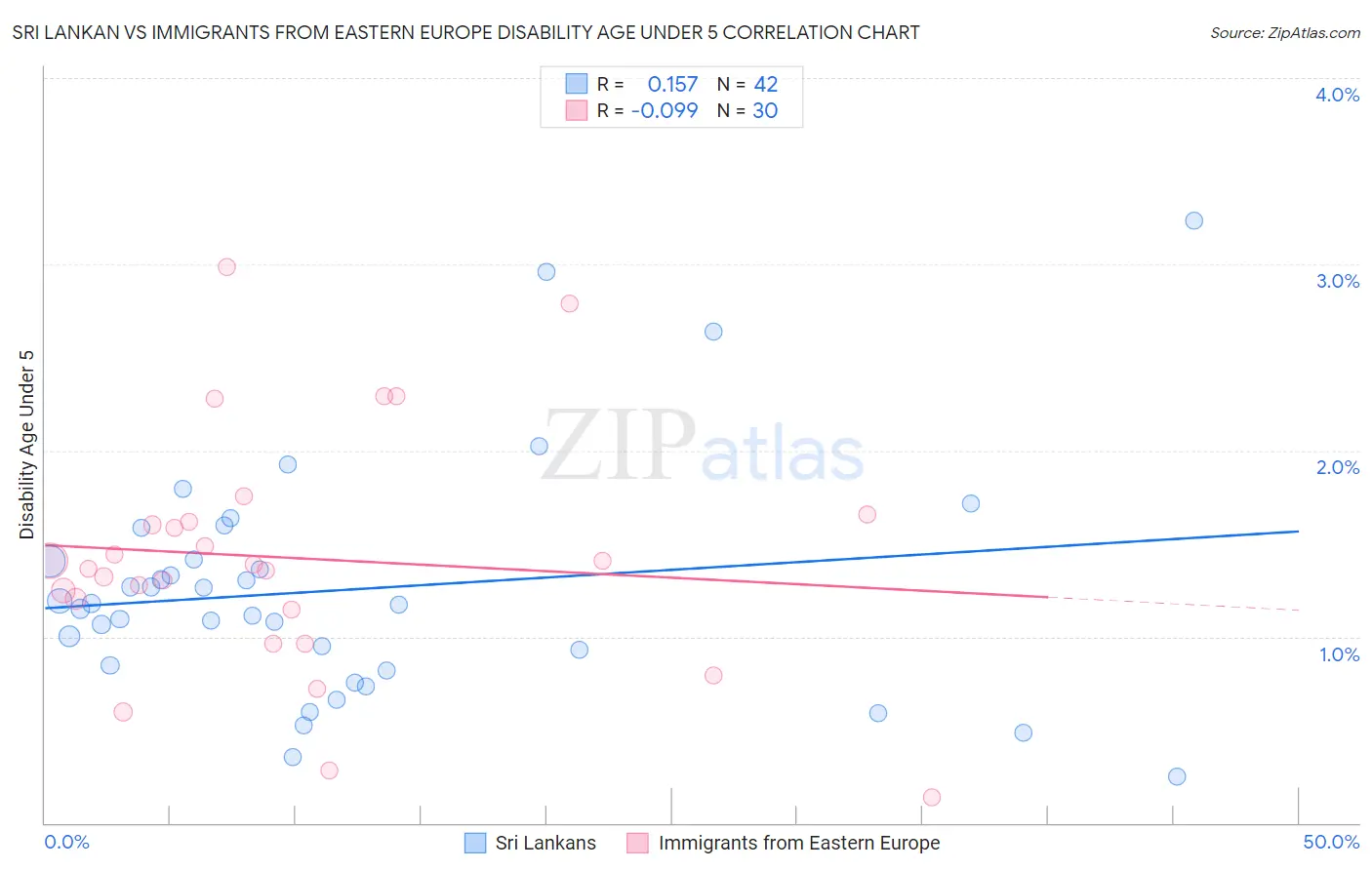 Sri Lankan vs Immigrants from Eastern Europe Disability Age Under 5