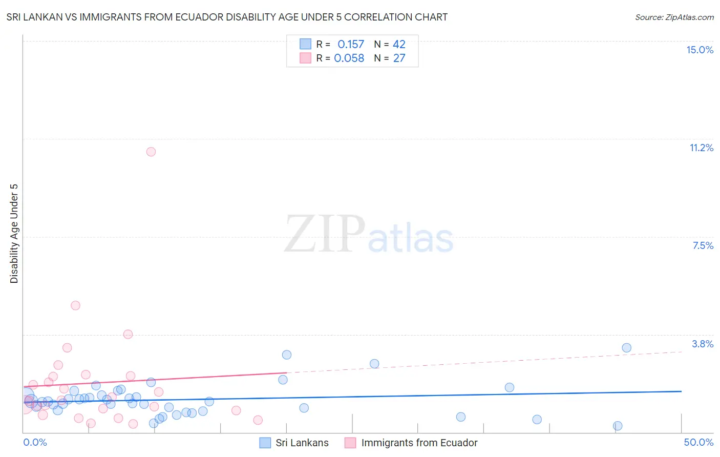 Sri Lankan vs Immigrants from Ecuador Disability Age Under 5