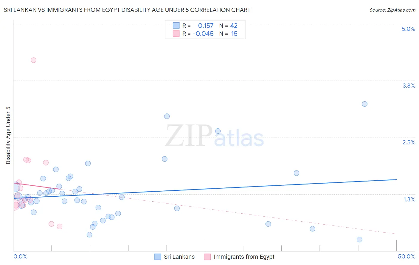 Sri Lankan vs Immigrants from Egypt Disability Age Under 5